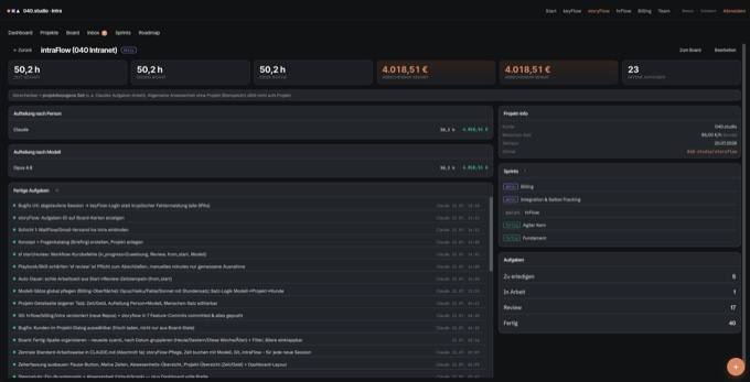 Dashboard — Kennzahlen, Auslastung und Aufgabenüberblick